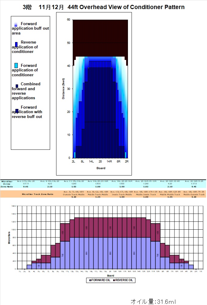 2025年11月12月レーンコンディション